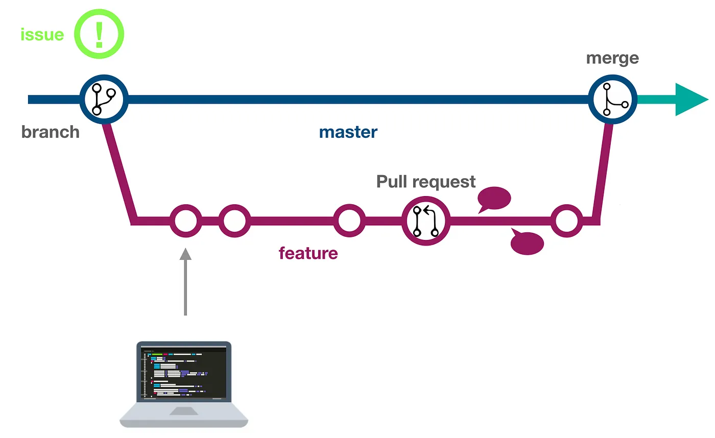 Seshat development workflow